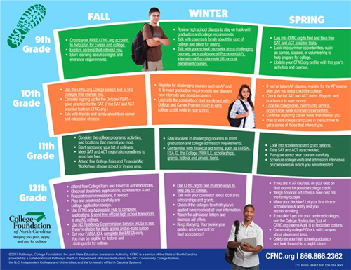 CFNC High School Timeline